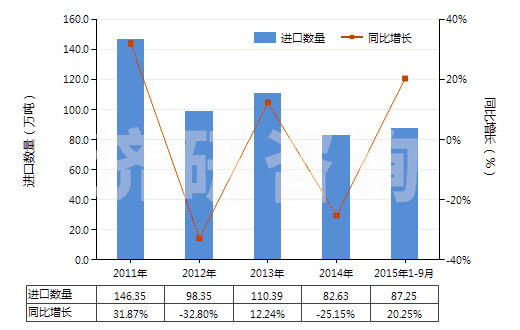 2011-2015年9月中國未煅燒石油焦（含硫量＜3%）(HS27131110)進(jìn)口量及增速統(tǒng)計(jì)